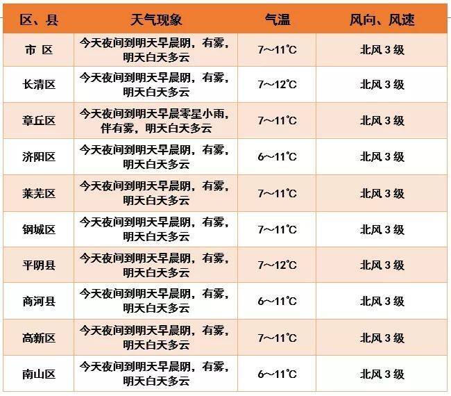 济南天气 刚把秋裤脱下来的市民又该把“捂一捂”