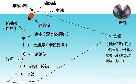 岩钓线组的组成及其在水铅钓中的水下使用【图解】