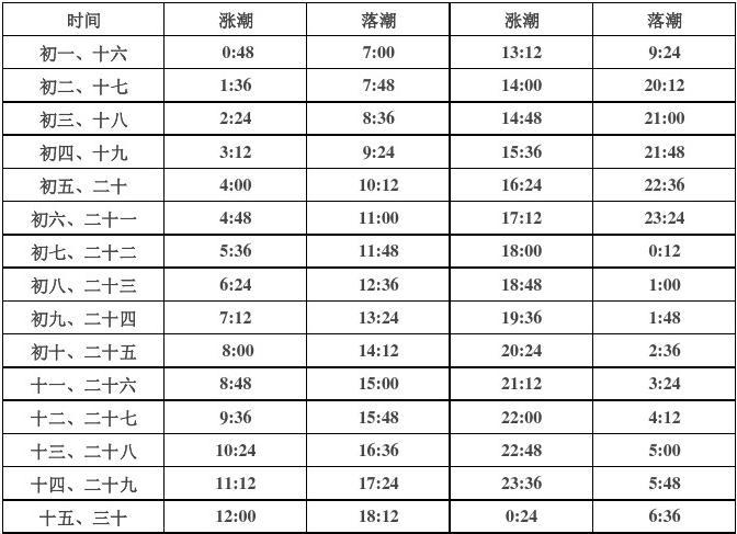 下载2019年青岛近海捕鱼潮汐表和2019年黄岛潮汐表。