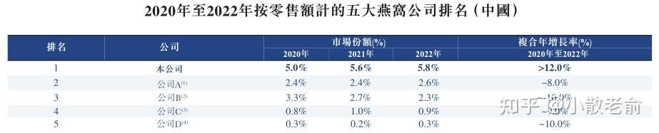 2022年第一季度燕窝市场因春节送礼季、妇女节提振作用