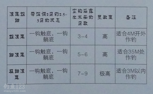 （钓鱼技巧）野钓调漂的目标思路比调漂钓调漂更重要