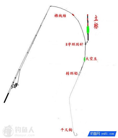 漫谈立标钓法在浮游矶钓中的应用
