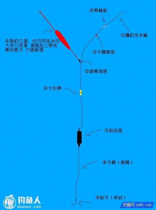 海钓立漂钓法的钓组及窝料的配制介绍