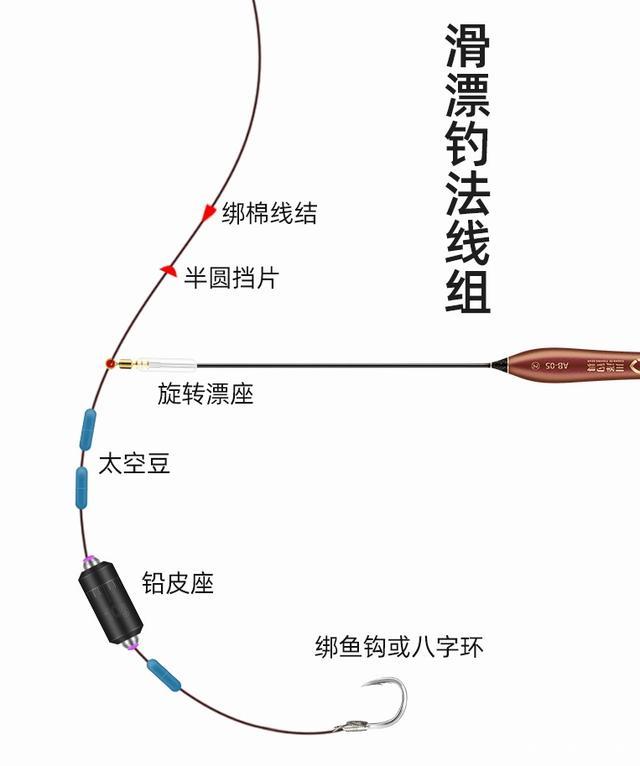 冬季鲫鱼喜欢起伏的季节，试试矶竿滑漂，针对鲫鱼很有效