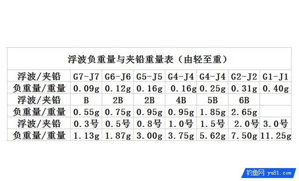 图解矶钓中浮波与夹铅之间的关系